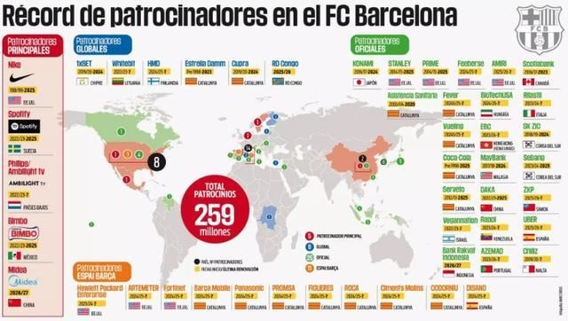  每体：巴萨上赛季商业收入2.59亿欧，本赛季预计超过3亿欧